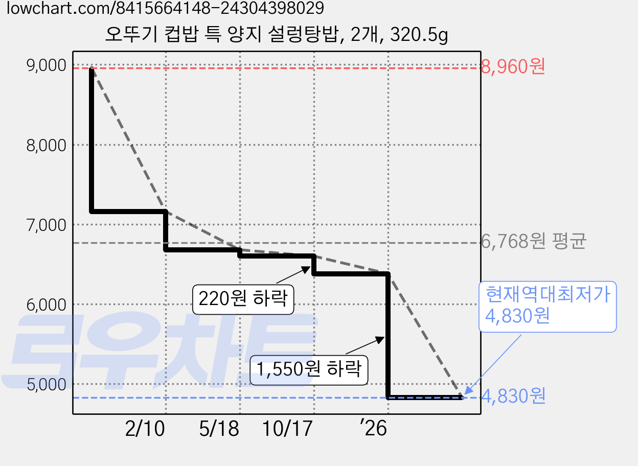오뚜기 컵밥 특 양지 설렁탕밥, 2개, 320.5g 가격 변동 차트, 현재가 4,830원, 역대최저가