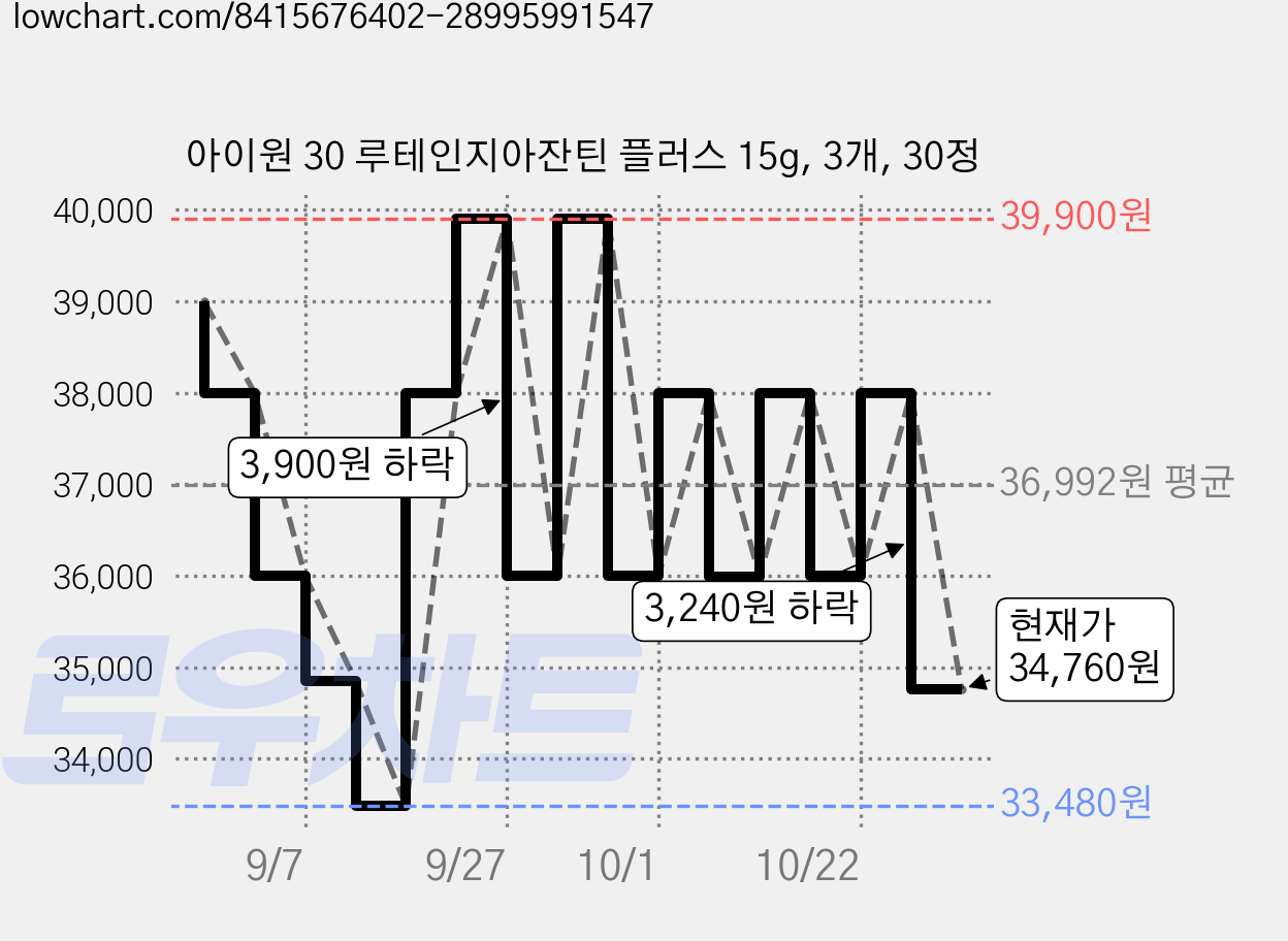 아이원 30 루테인지아잔틴 플러스 15g, 3개, 30정 가격 변동 차트, 현재가 34,760원, 관측 최저가 33,480원