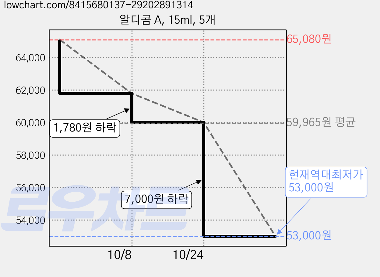 알디콤 A, 15ml, 5개 가격 변동 차트, 현재가 53,000원, 역대최저가