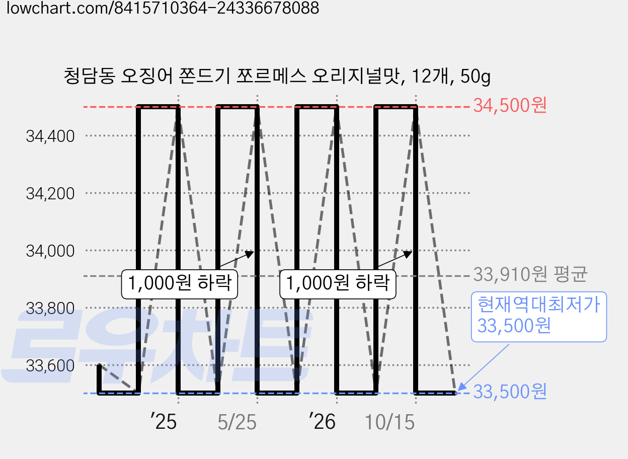 청담동 오징어 쫀드기 쪼르메스 오리지널맛, 12개, 50g 가격 변동 차트, 현재가 33,500원, 역대최저가