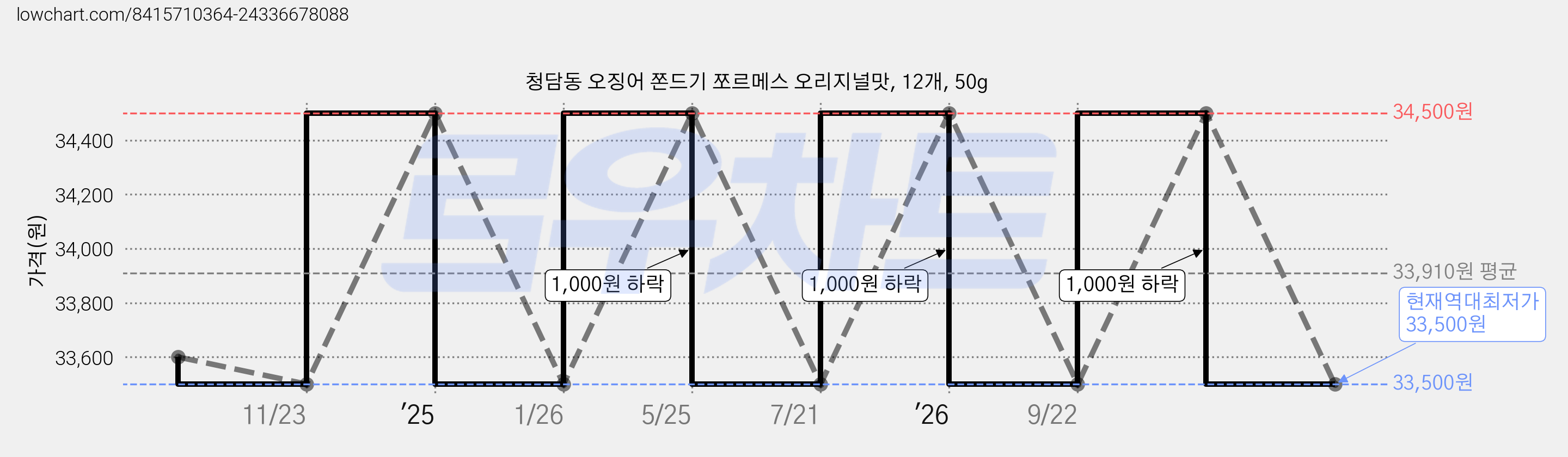 청담동 오징어 쫀드기 쪼르메스 오리지널맛, 12개, 50g 가격 변동 차트, 현재가 33,500원, 역대최저가