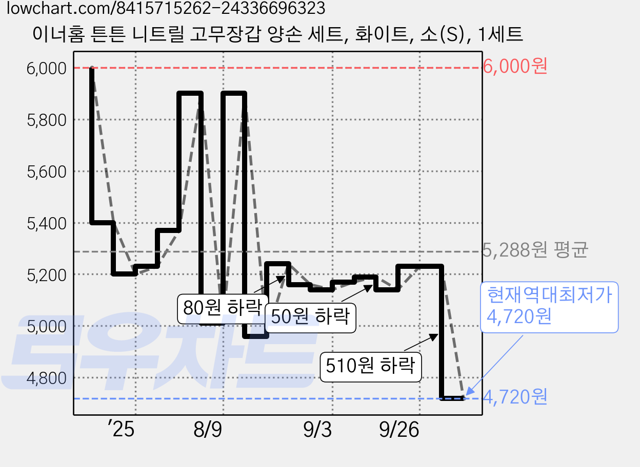 이너홈 튼튼 니트릴 고무장갑 양손 세트, 화이트, 소(S), 1세트 가격 변동 차트, 현재가 4,720원, 역대최저가