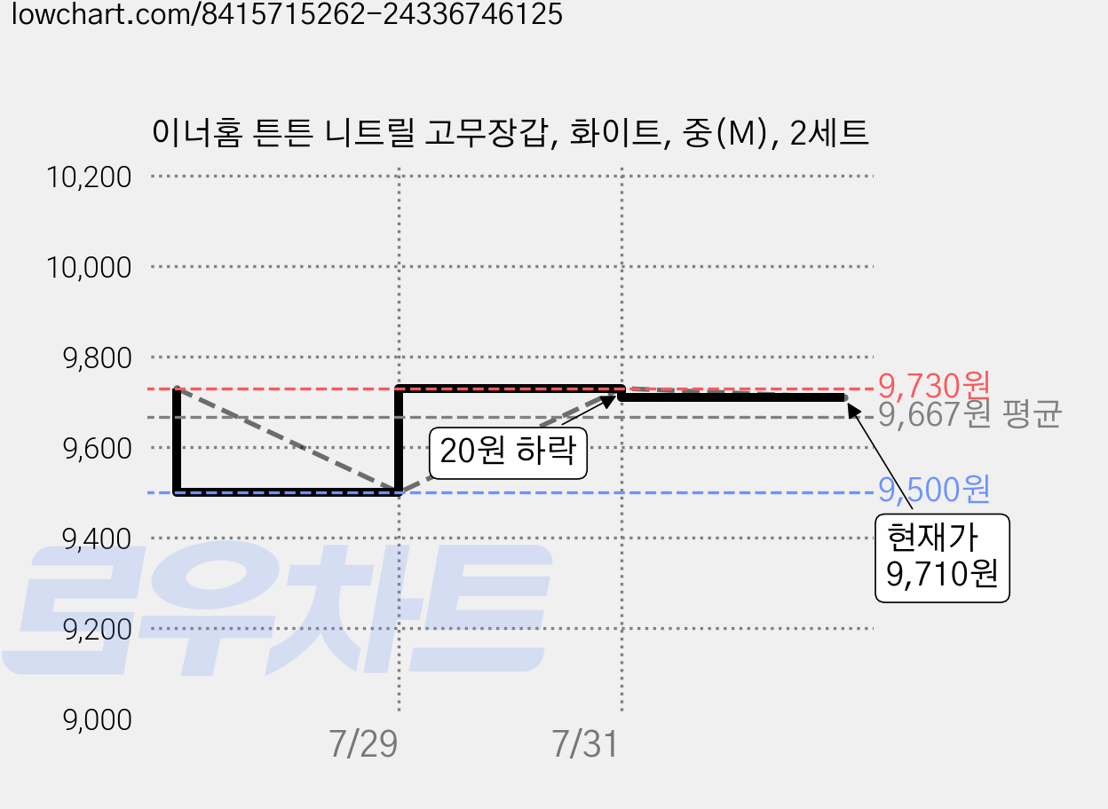 이너홈 튼튼 니트릴 고무장갑, 화이트, 중(M), 2세트 가격 변동 차트, 현재가 9,710원, 관측 최저가 9,500원