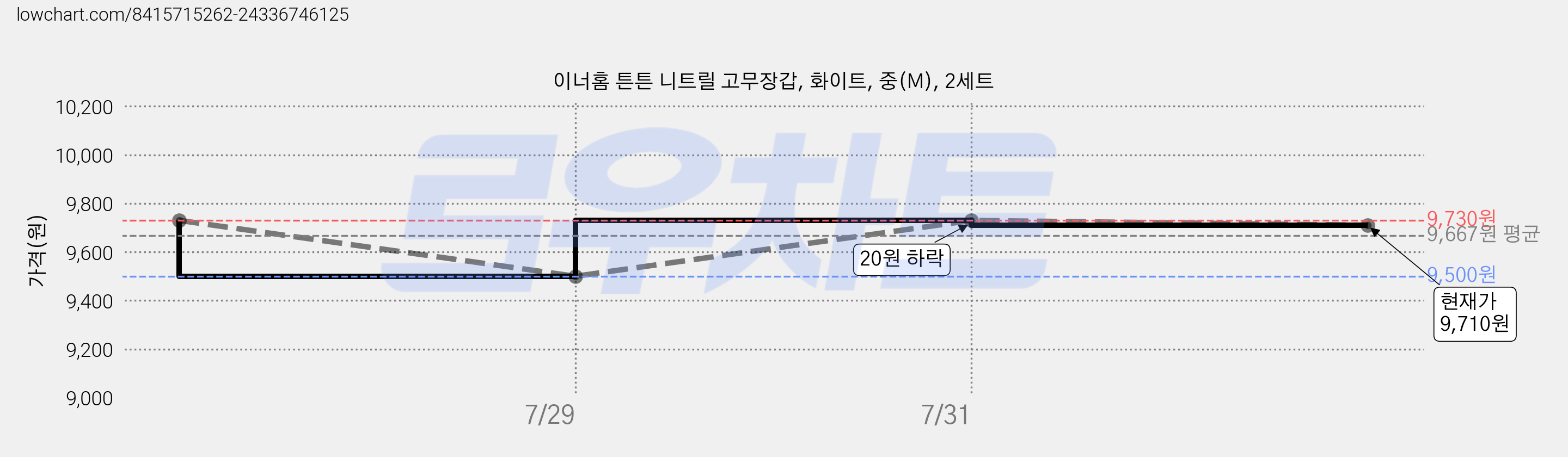 이너홈 튼튼 니트릴 고무장갑, 화이트, 중(M), 2세트 가격 변동 차트, 현재가 9,710원, 관측 최저가 9,500원