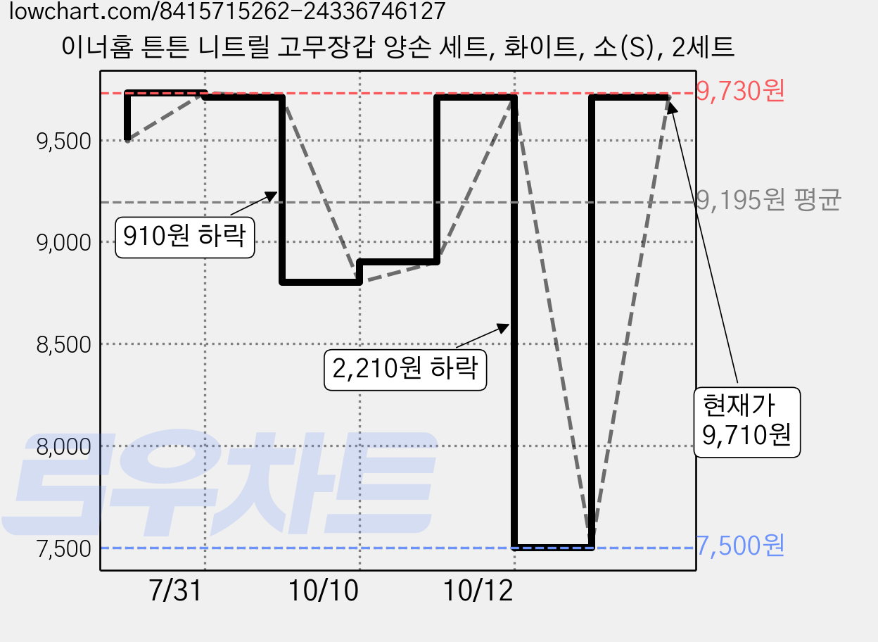 이너홈 튼튼 니트릴 고무장갑 양손 세트, 화이트, 소(S), 2세트 가격 변동 차트, 현재가 9,710원, 관측 최저가 7,500원