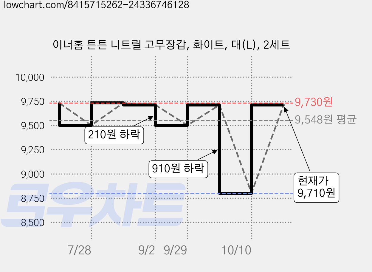 이너홈 튼튼 니트릴 고무장갑, 화이트, 대(L), 2세트 가격 변동 차트, 현재가 8,800원, 역대최저가