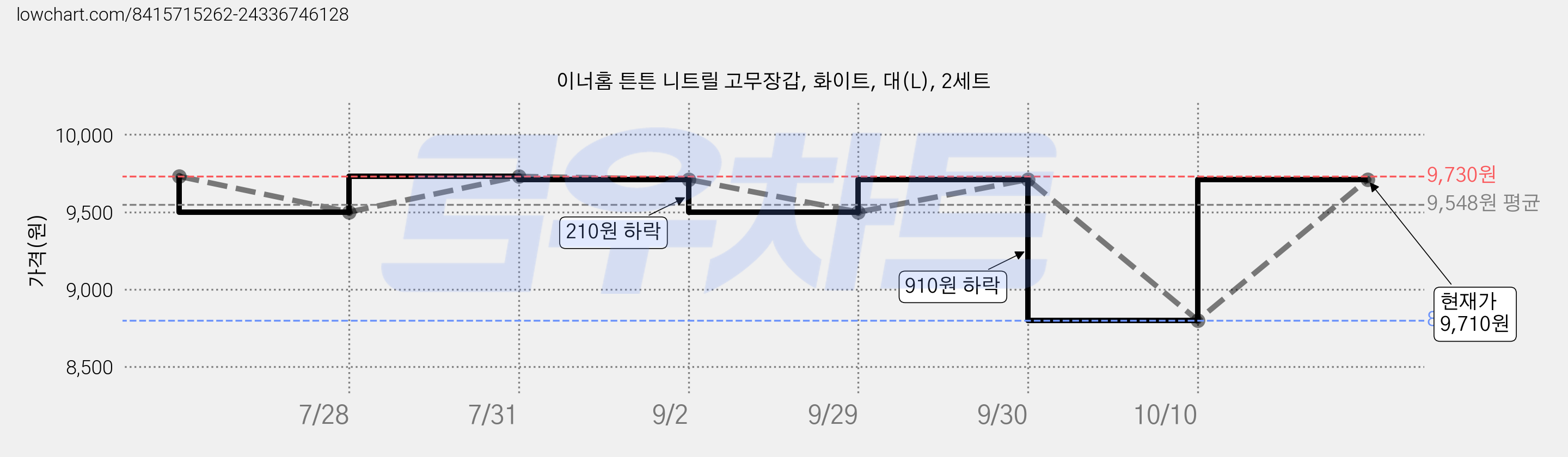 이너홈 튼튼 니트릴 고무장갑, 화이트, 대(L), 2세트 가격 변동 차트, 현재가 8,800원, 역대최저가