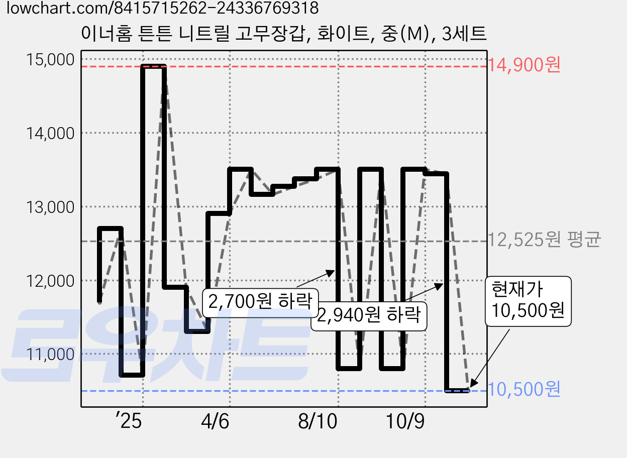 이너홈 튼튼 니트릴 고무장갑, 화이트, 중(M), 3세트 가격 변동 차트, 현재가 10,500원, 관측 최저가 10,170원
