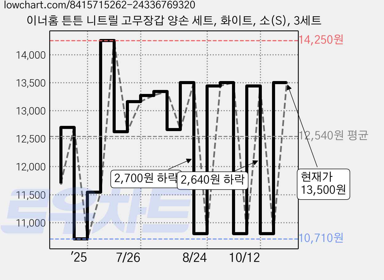 이너홈 튼튼 니트릴 고무장갑 양손 세트, 화이트, 소(S), 3세트 가격 변동 차트, 현재가 13,500원, 관측 최저가 10,500원