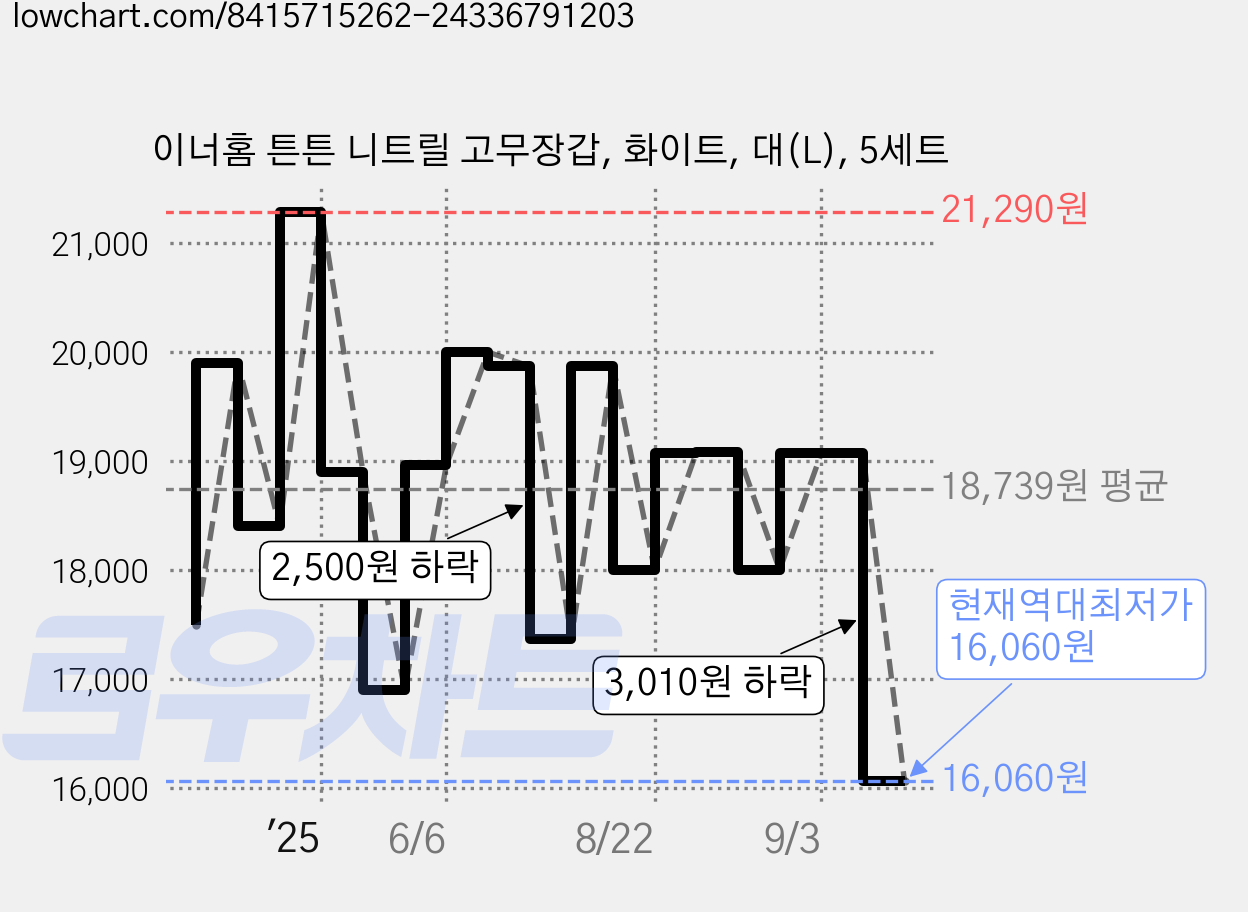 이너홈 튼튼 니트릴 고무장갑, 화이트, 대(L), 5세트 가격 변동 차트, 현재가 16,060원, 역대최저가