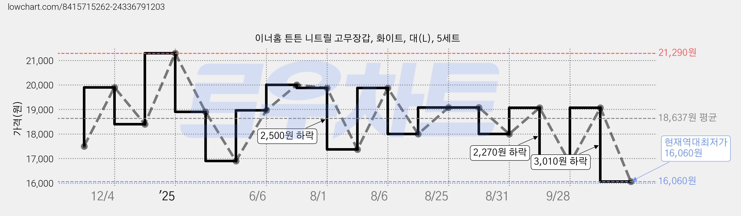이너홈 튼튼 니트릴 고무장갑, 화이트, 대(L), 5세트 가격 변동 차트, 현재가 16,060원, 역대최저가