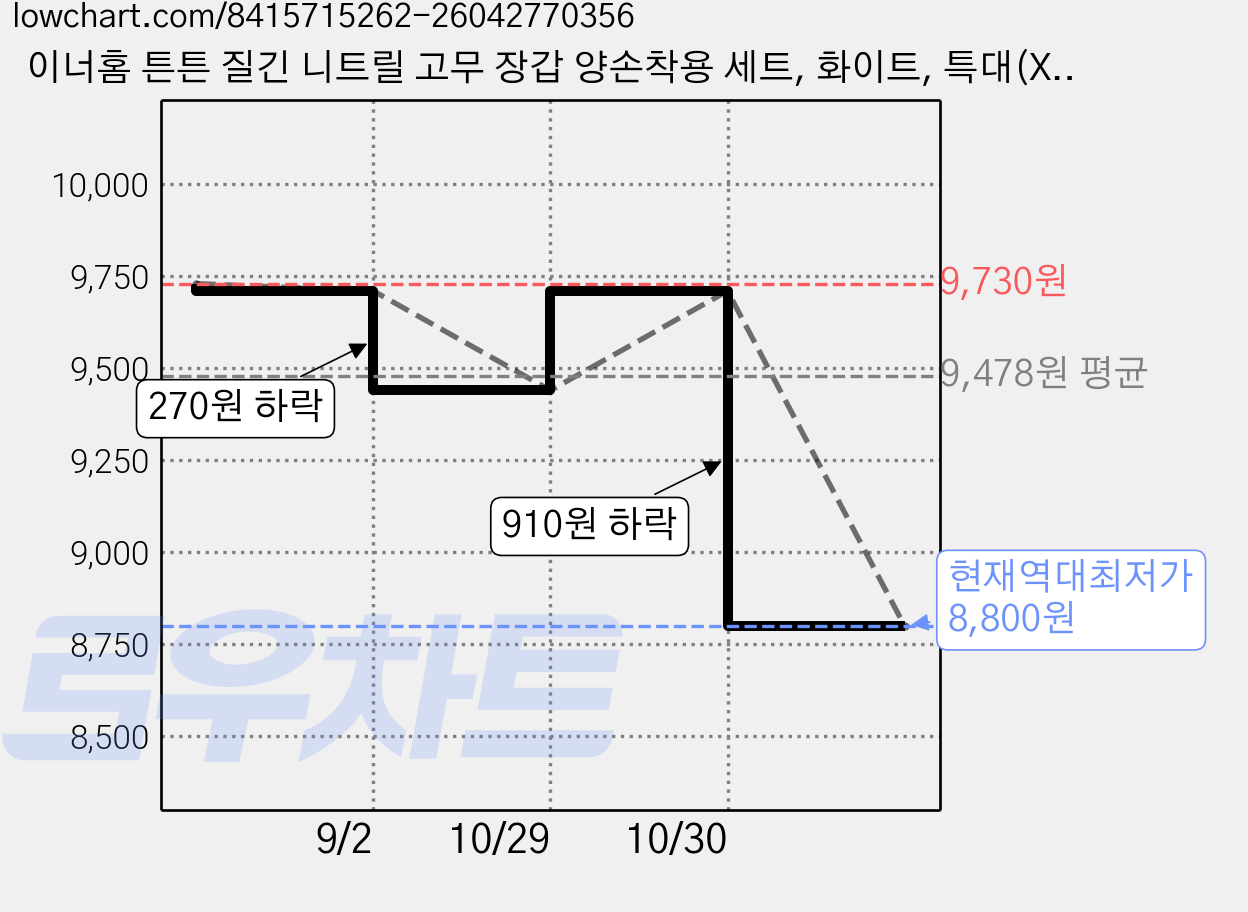 이너홈 튼튼 질긴 니트릴 고무 장갑 양손착용 세트, 화이트, 특대(XL), 2세트 가격 변동 차트, 현재가 8,800원, 역대최저가