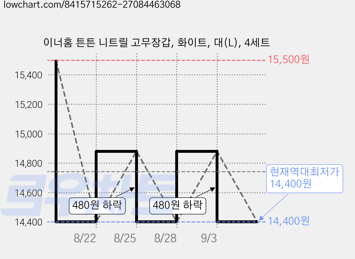 이너홈 튼튼 니트릴 고무장갑, 화이트, 대(L), 4세트 가격 변동 차트, 현재가 14,400원, 역대최저가