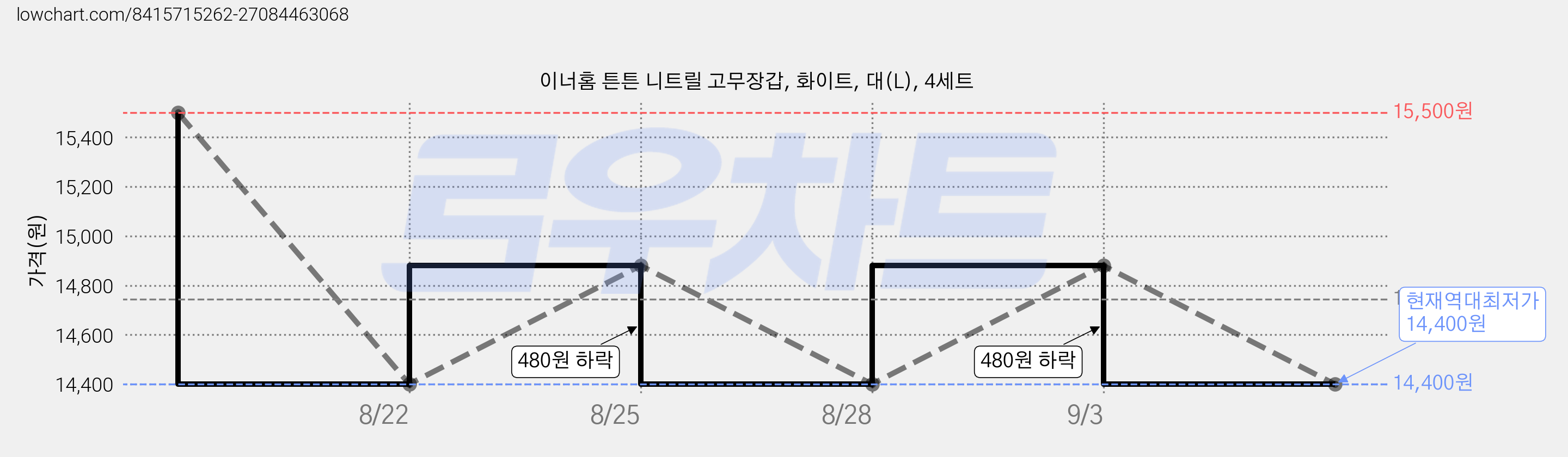 이너홈 튼튼 니트릴 고무장갑, 화이트, 대(L), 4세트 가격 변동 차트, 현재가 14,400원, 역대최저가