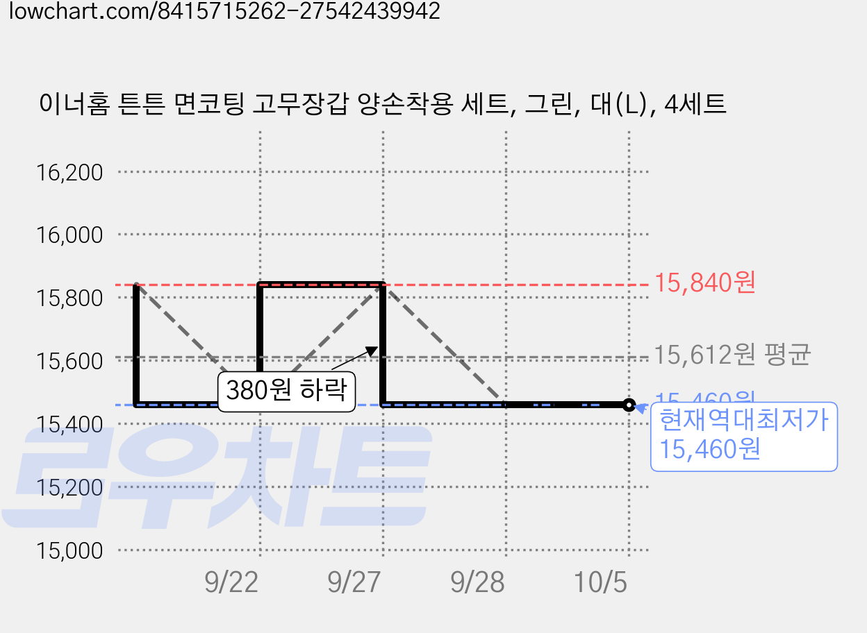이너홈 튼튼 면코팅 고무장갑 양손착용 세트, 그린, 대(L), 4세트 가격 변동 차트, 현재가 15,460원, 역대최저가