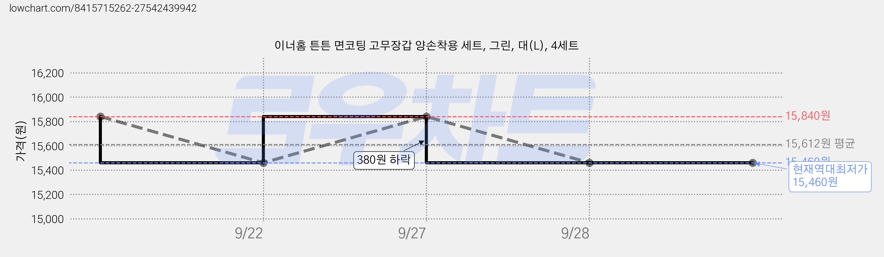 이너홈 튼튼 면코팅 고무장갑 양손착용 세트, 그린, 대(L), 4세트 가격 변동 차트, 현재가 15,460원, 역대최저가