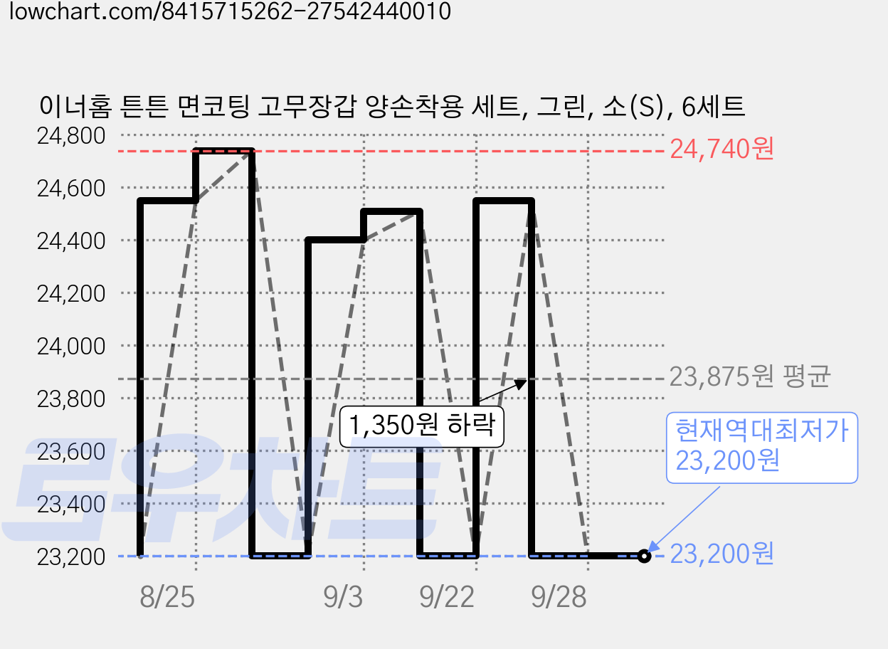 이너홈 튼튼 면코팅 고무장갑 양손착용 세트, 그린, 소(S), 6세트 가격 변동 차트, 현재가 23,200원, 역대최저가