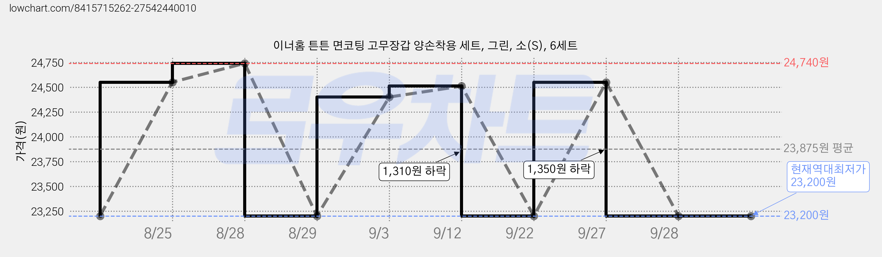 이너홈 튼튼 면코팅 고무장갑 양손착용 세트, 그린, 소(S), 6세트 가격 변동 차트, 현재가 23,200원, 역대최저가