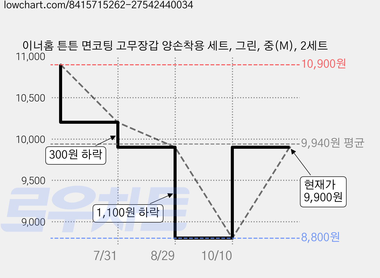 이너홈 튼튼 면코팅 고무장갑 양손착용 세트, 그린, 중(M), 2세트 가격 변동 차트, 현재가 9,900원, 관측 최저가 8,800원