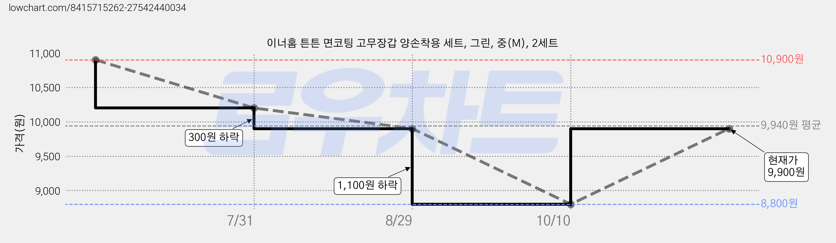 이너홈 튼튼 면코팅 고무장갑 양손착용 세트, 그린, 중(M), 2세트 가격 변동 차트, 현재가 9,900원, 관측 최저가 8,800원