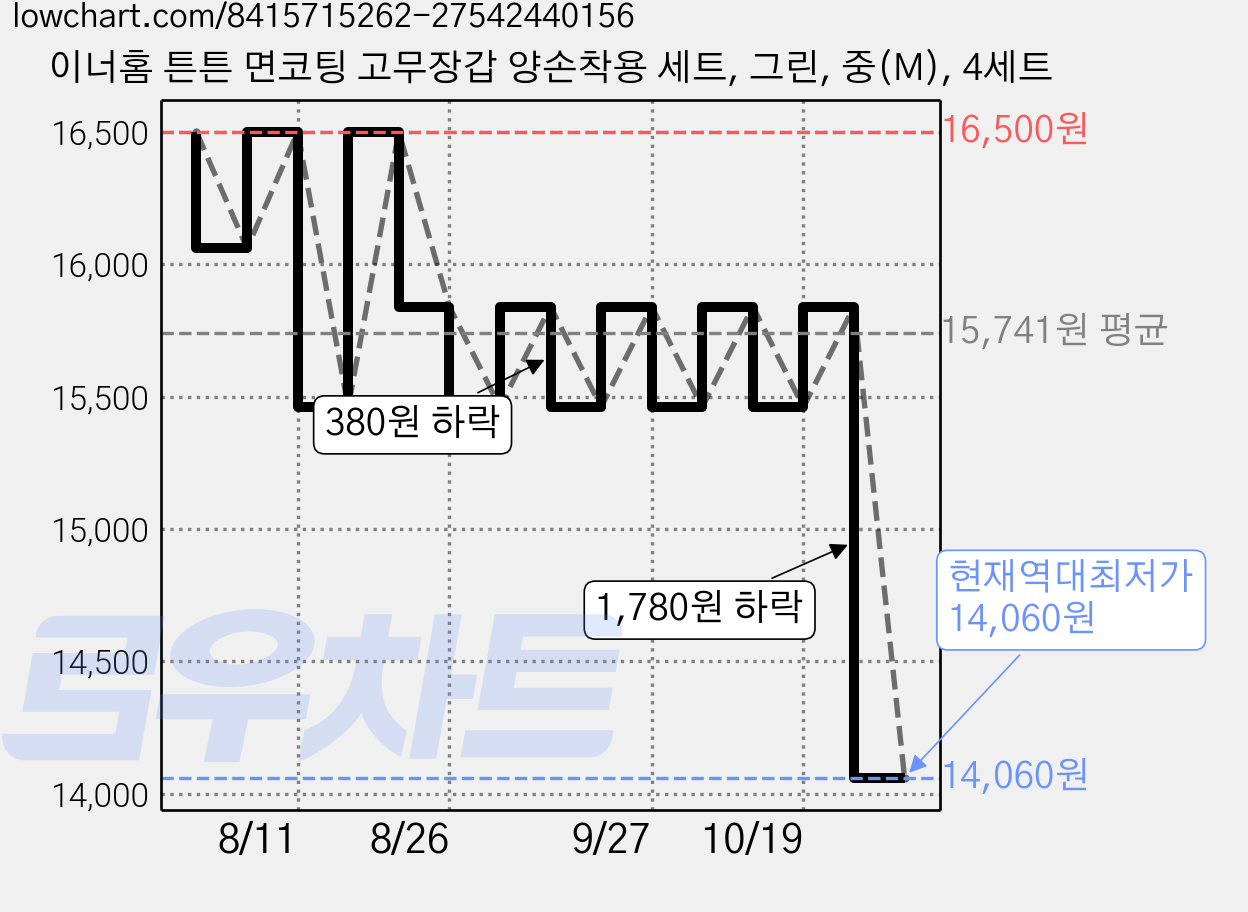이너홈 튼튼 면코팅 고무장갑 양손착용 세트, 그린, 중(M), 4세트 가격 변동 차트, 현재가 14,060원, 역대최저가