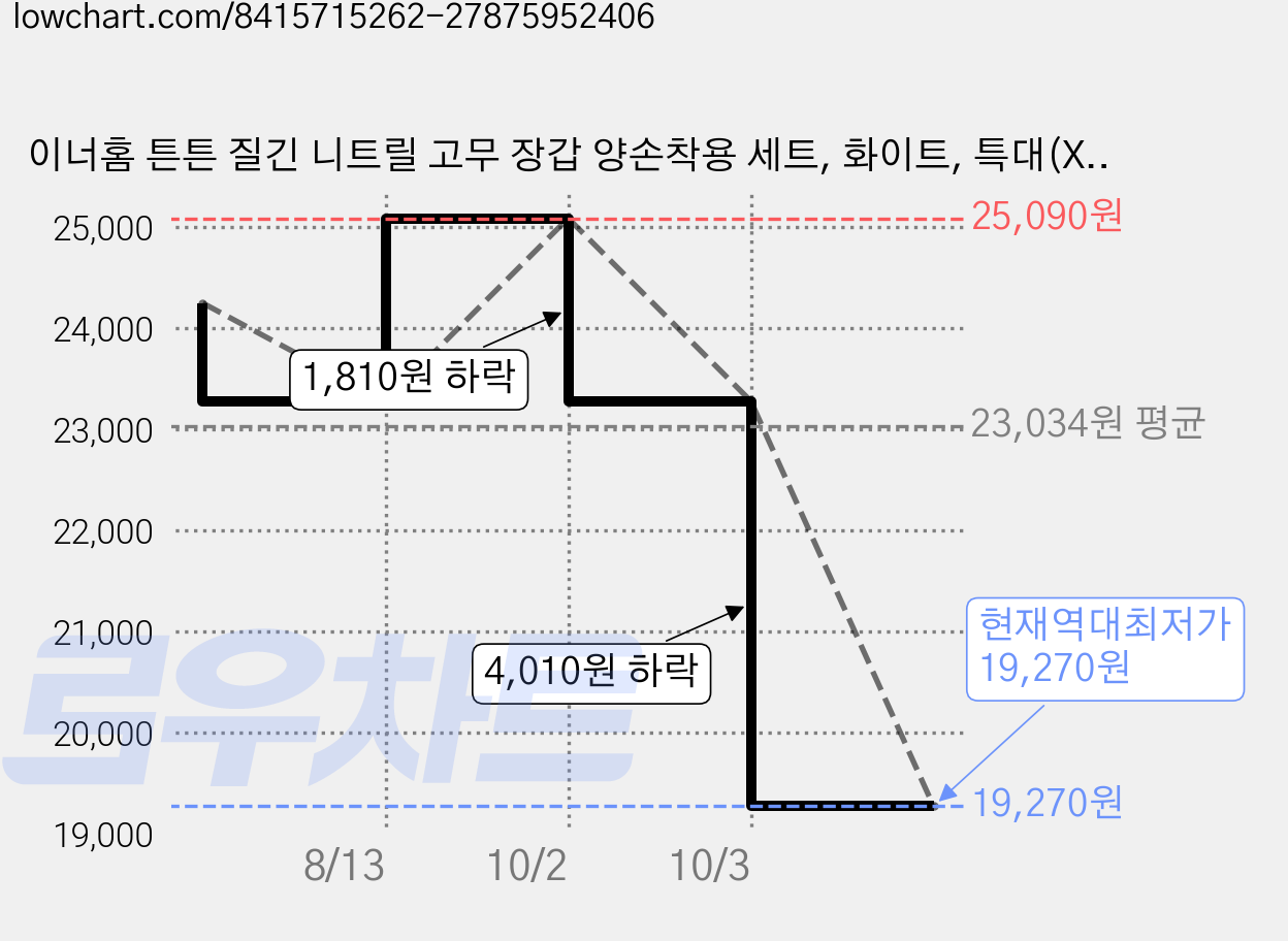 이너홈 튼튼 질긴 니트릴 고무 장갑 양손착용 세트, 화이트, 특대(XL), 6세트 가격 변동 차트, 현재가 19,270원, 역대최저가
