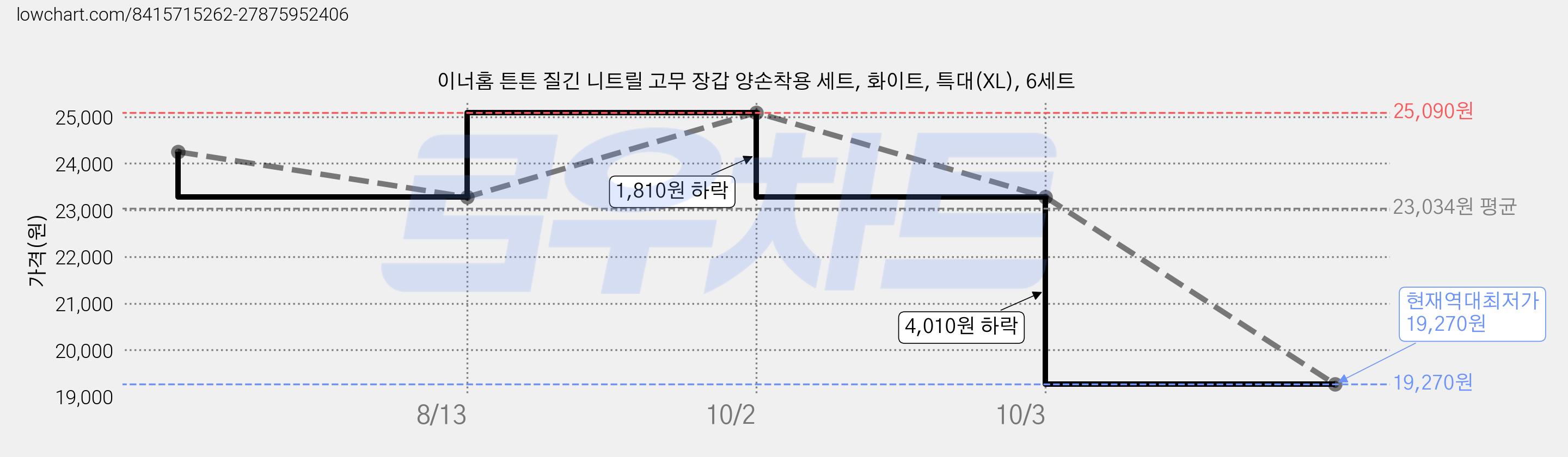 이너홈 튼튼 질긴 니트릴 고무 장갑 양손착용 세트, 화이트, 특대(XL), 6세트 가격 변동 차트, 현재가 19,270원, 역대최저가