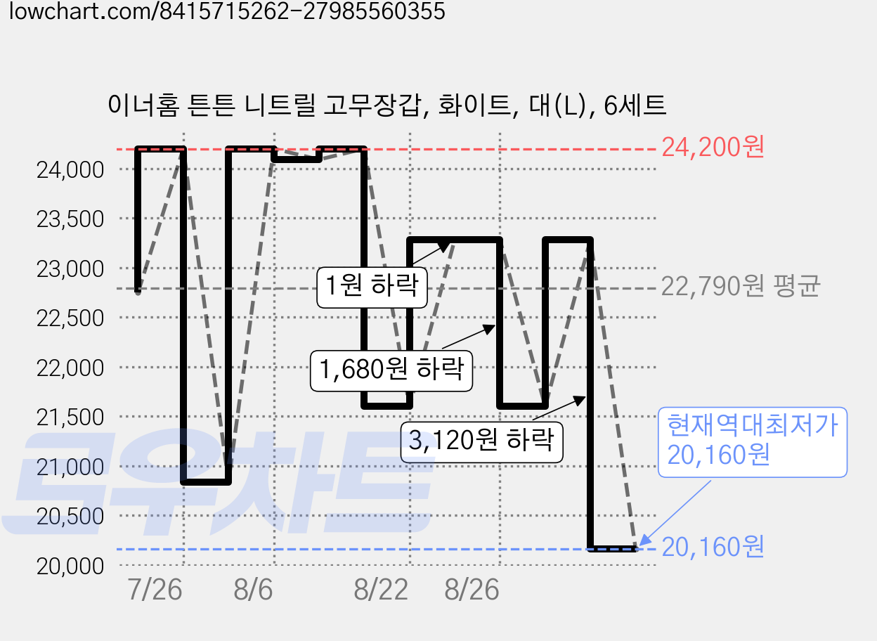 이너홈 튼튼 니트릴 고무장갑, 화이트, 대(L), 6세트 가격 변동 차트, 현재가 20,160원, 역대최저가