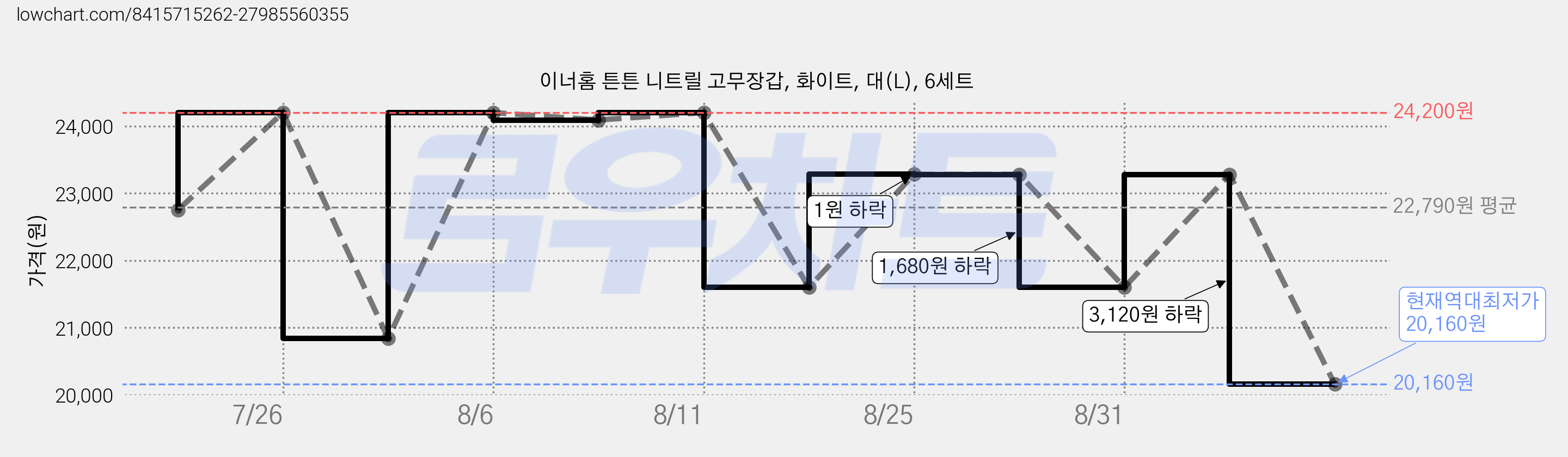 이너홈 튼튼 니트릴 고무장갑, 화이트, 대(L), 6세트 가격 변동 차트, 현재가 20,160원, 역대최저가