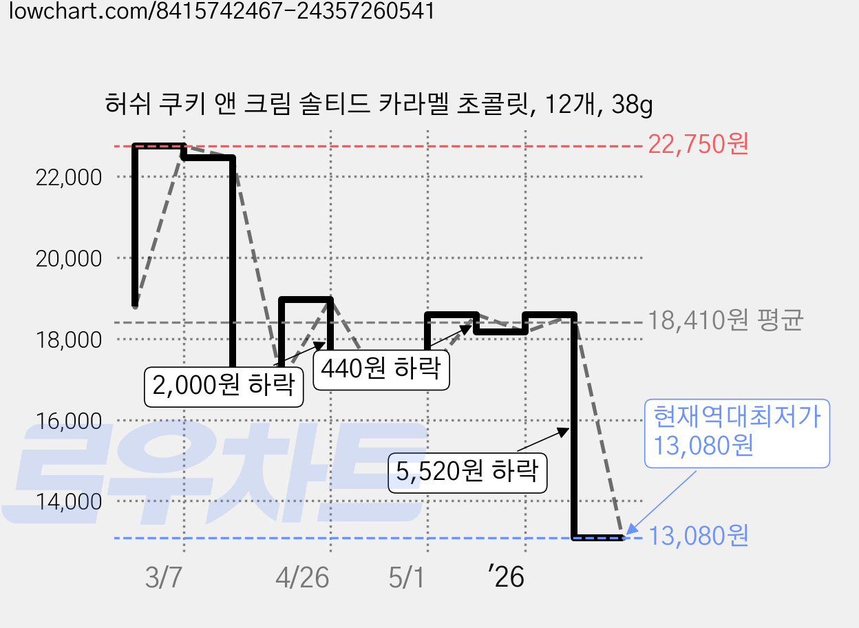 허쉬 쿠키 앤 크림 솔티드 카라멜 초콜릿, 12개, 38g 가격 변동 차트, 현재가 13,080원, 역대최저가