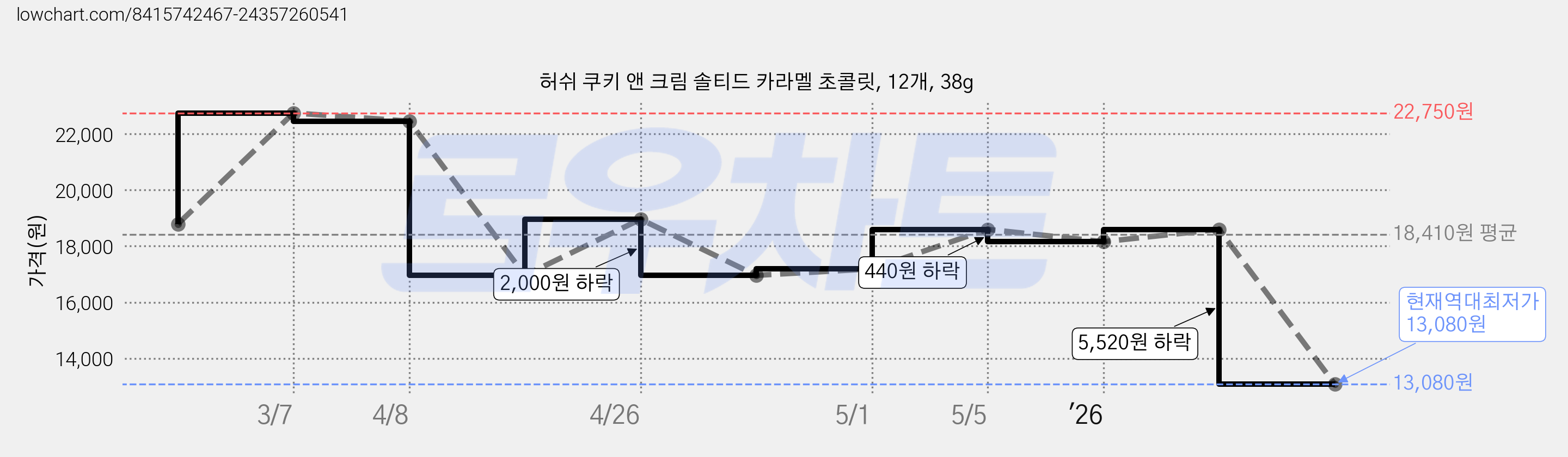 허쉬 쿠키 앤 크림 솔티드 카라멜 초콜릿, 12개, 38g 가격 변동 차트, 현재가 13,080원, 역대최저가