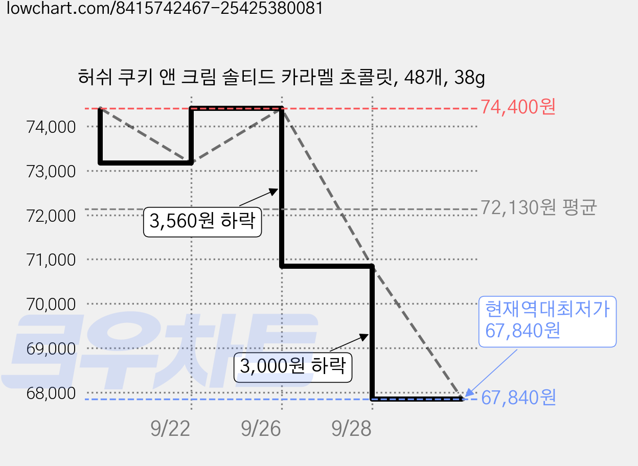 허쉬 쿠키 앤 크림 솔티드 카라멜 초콜릿, 48개, 38g 가격 변동 차트, 현재가 67,840원, 역대최저가