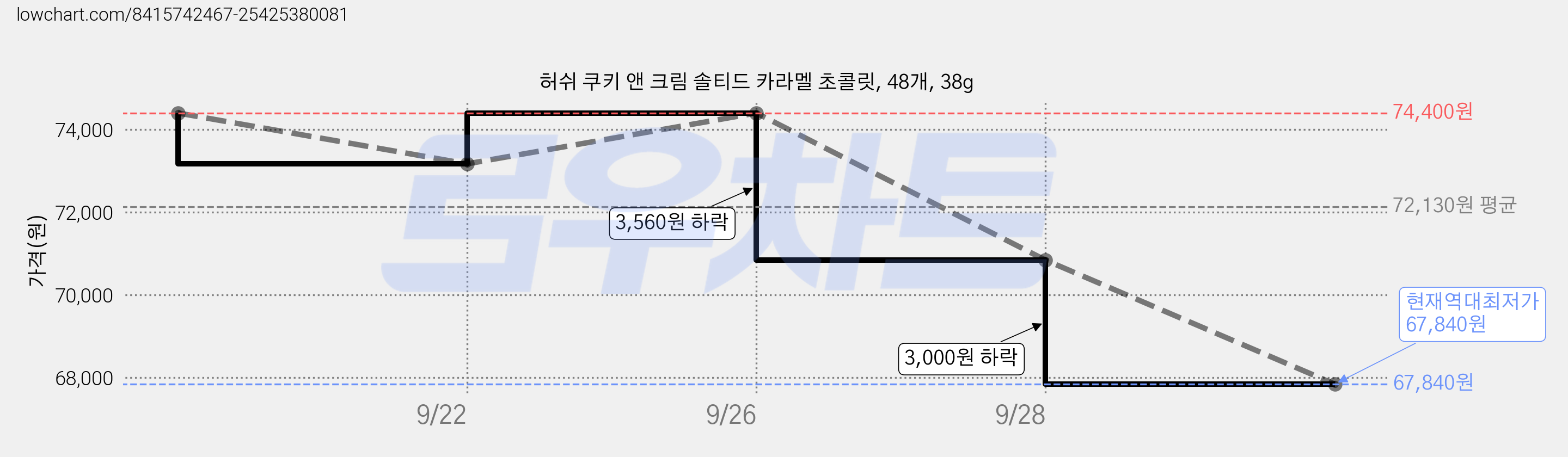 허쉬 쿠키 앤 크림 솔티드 카라멜 초콜릿, 48개, 38g 가격 변동 차트, 현재가 67,840원, 역대최저가