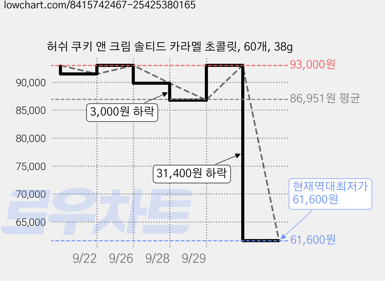 허쉬 쿠키 앤 크림 솔티드 카라멜 초콜릿, 60개, 38g 가격 변동 차트, 현재가 61,600원, 역대최저가