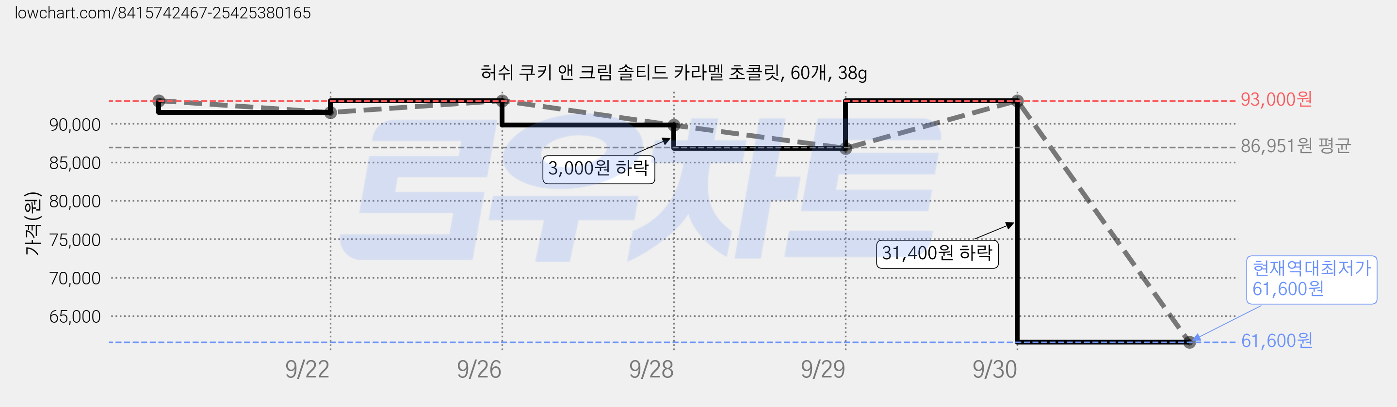 허쉬 쿠키 앤 크림 솔티드 카라멜 초콜릿, 60개, 38g 가격 변동 차트, 현재가 61,600원, 역대최저가