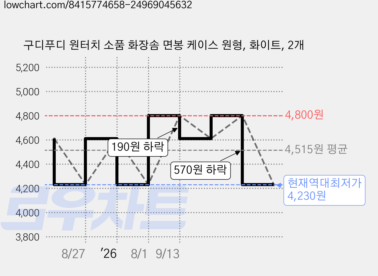 구디푸디 원터치 소품 화장솜 면봉 케이스 원형, 화이트, 2개 가격 변동 차트, 현재가 4,230원, 역대최저가