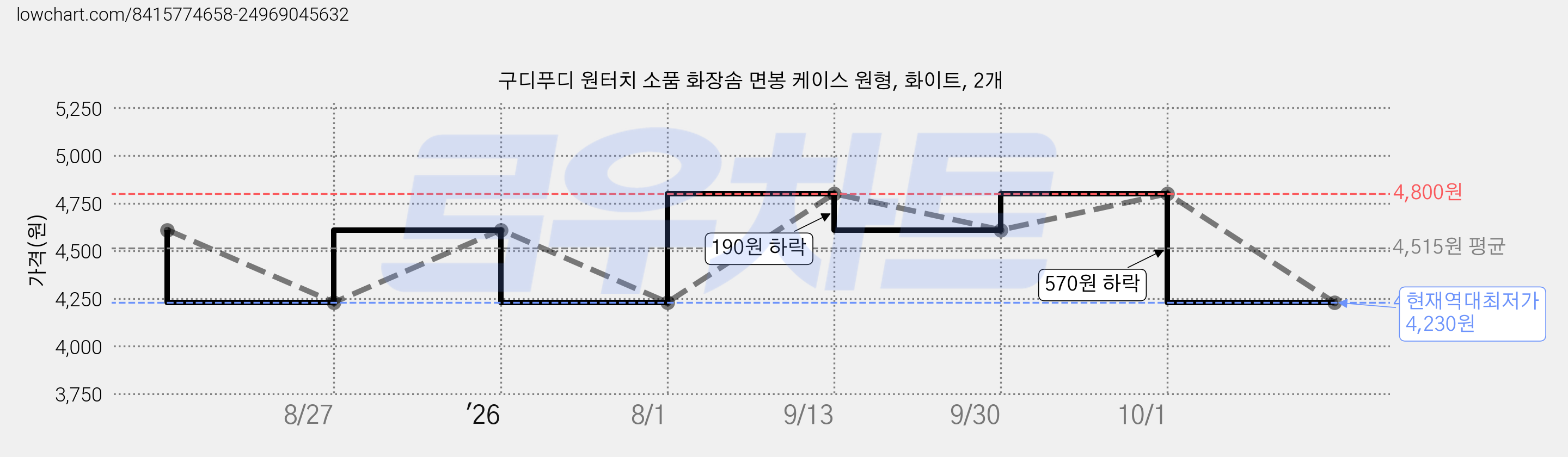 구디푸디 원터치 소품 화장솜 면봉 케이스 원형, 화이트, 2개 가격 변동 차트, 현재가 4,230원, 역대최저가