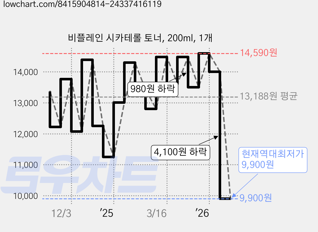 비플레인 시카테롤 토너, 200ml, 1개 가격 변동 차트, 현재가 9,900원, 역대최저가