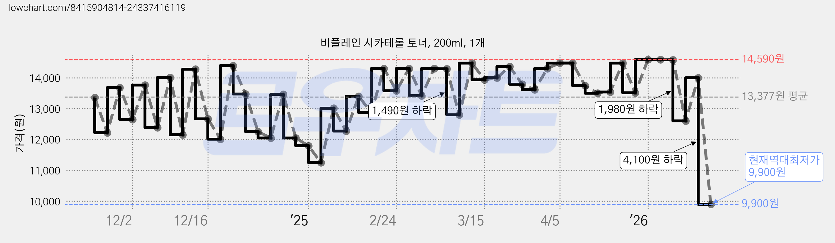 비플레인 시카테롤 토너, 200ml, 1개 가격 변동 차트, 현재가 9,900원, 역대최저가
