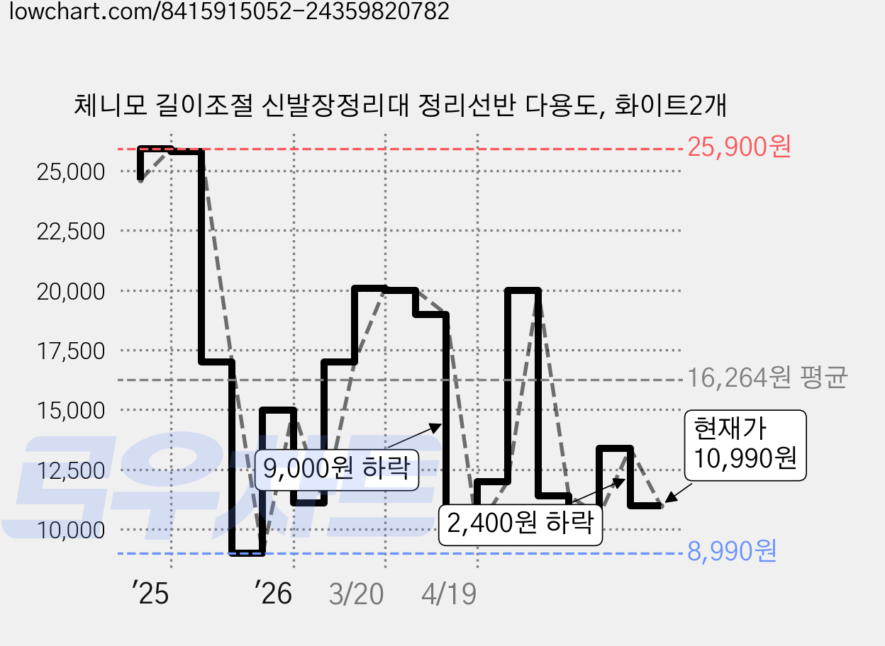 체니모 길이조절 신발장정리대 정리선반 다용도, 화이트2개 가격 변동 차트, 현재가 10,990원, 관측 최저가 8,990원