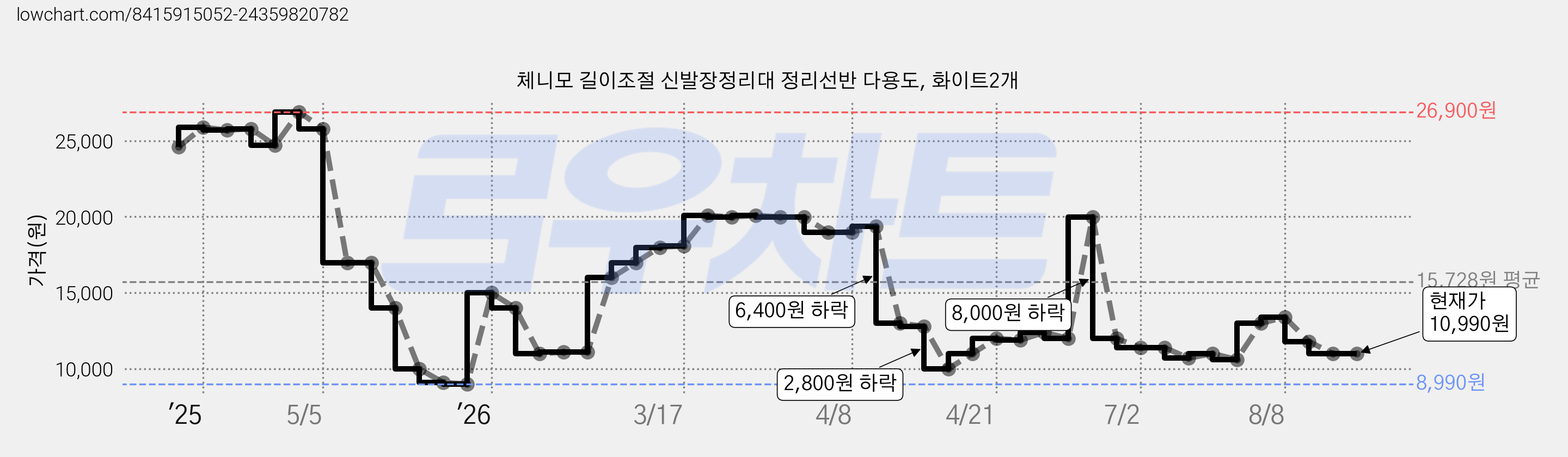 체니모 길이조절 신발장정리대 정리선반 다용도, 화이트2개 가격 변동 차트, 현재가 10,990원, 관측 최저가 8,990원