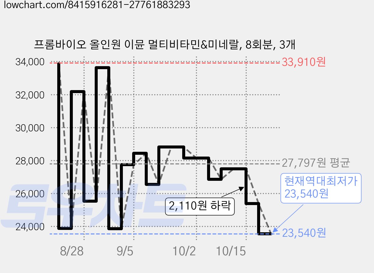 프롬바이오 올인원 이뮨 멀티비타민&미네랄, 8회분, 3개 가격 변동 차트, 현재가 23,540원, 역대최저가