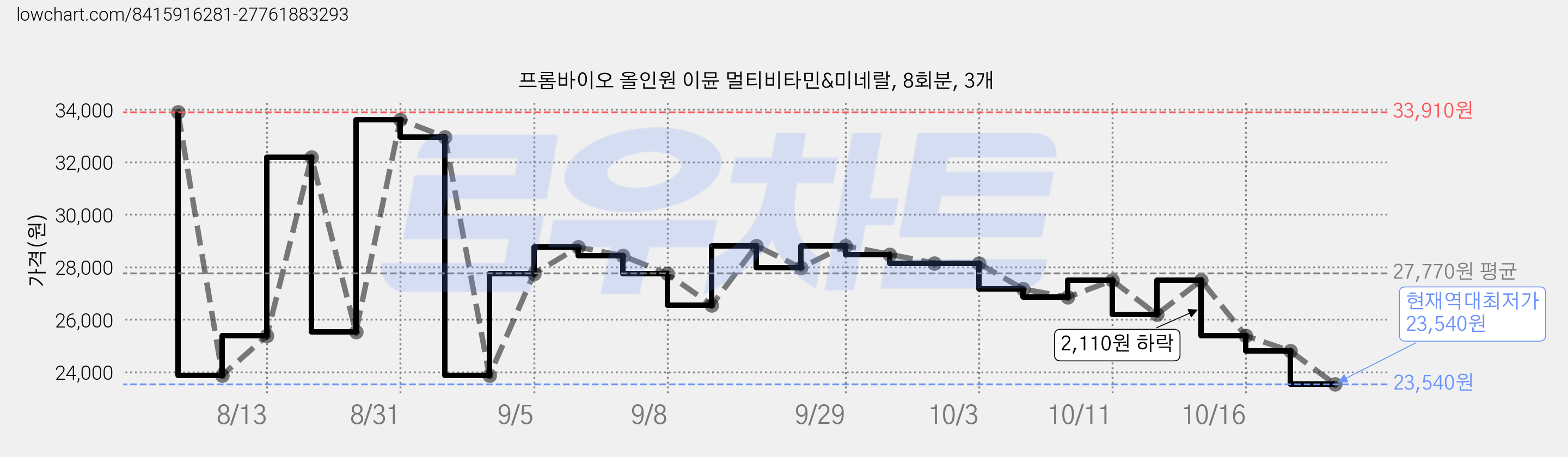 프롬바이오 올인원 이뮨 멀티비타민&미네랄, 8회분, 3개 가격 변동 차트, 현재가 23,540원, 역대최저가