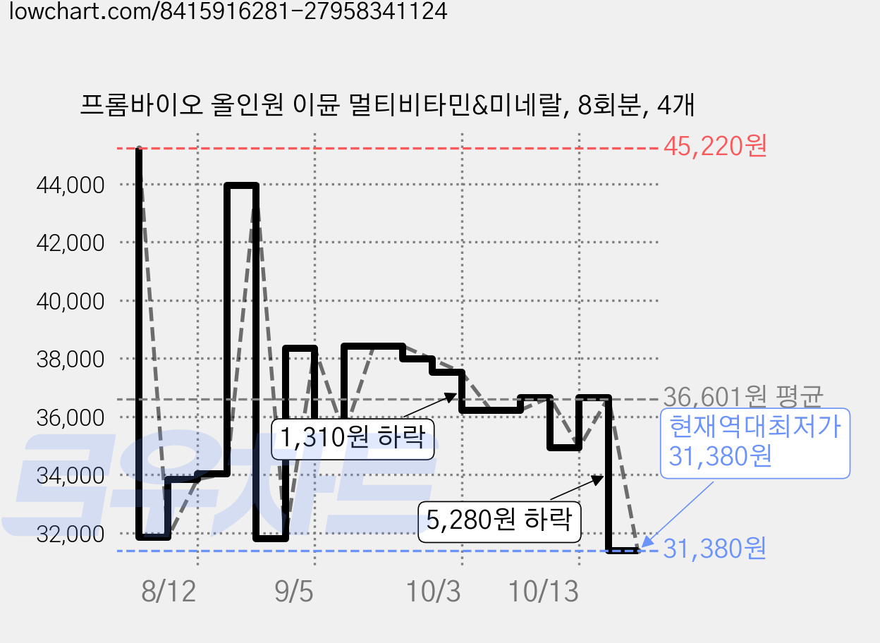 프롬바이오 올인원 이뮨 멀티비타민&미네랄, 8회분, 4개 가격 변동 차트, 현재가 31,380원, 역대최저가