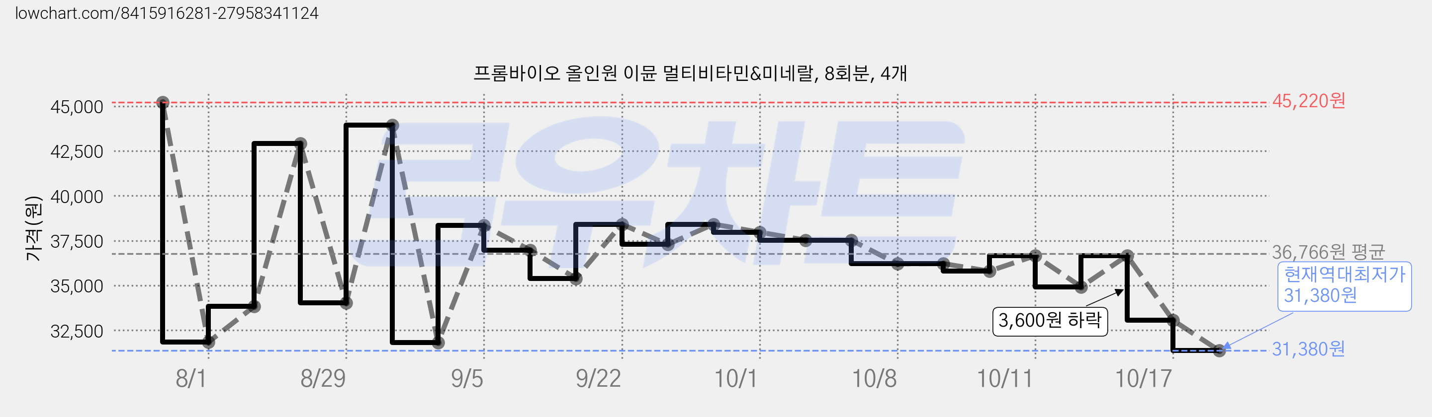 프롬바이오 올인원 이뮨 멀티비타민&미네랄, 8회분, 4개 가격 변동 차트, 현재가 31,380원, 역대최저가