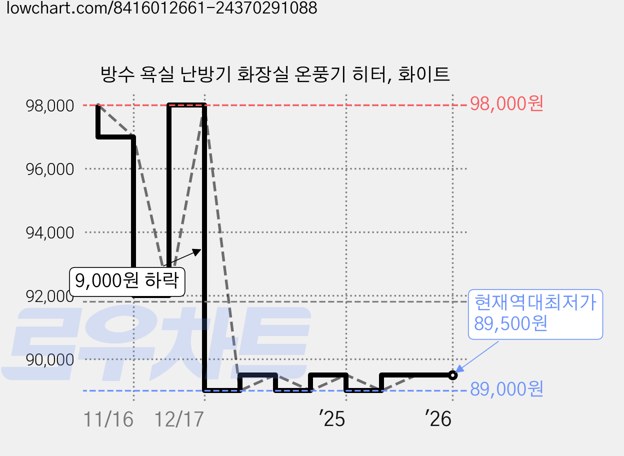 방수 욕실 난방기 화장실 온풍기 히터, 화이트 가격 변동 차트, 현재가 89,500원, 역대최저가