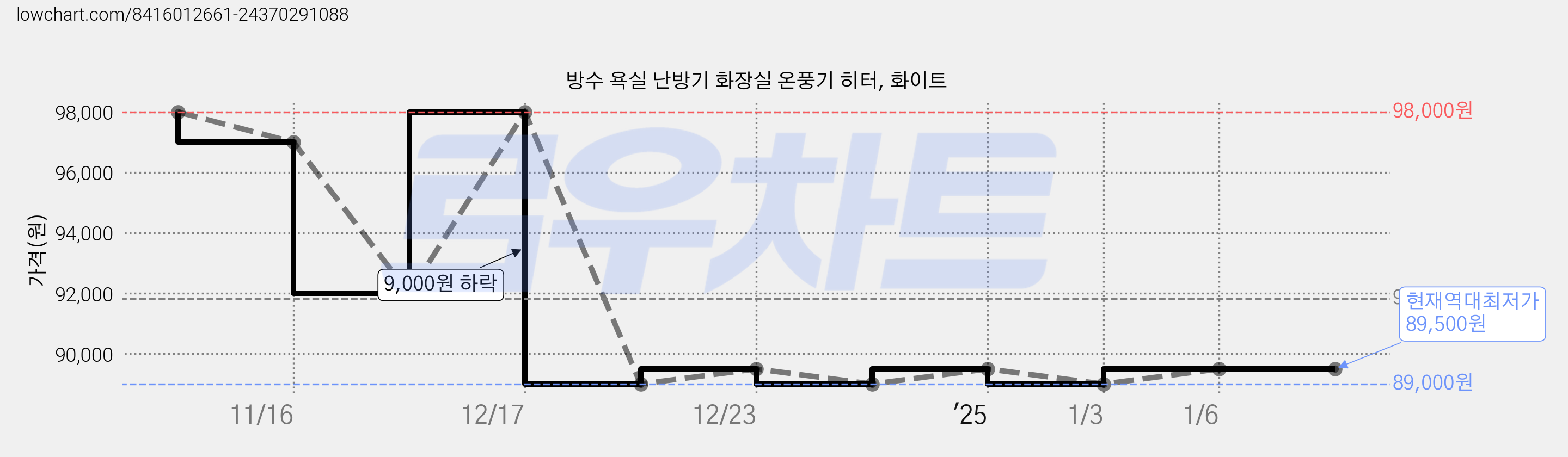 방수 욕실 난방기 화장실 온풍기 히터, 화이트 가격 변동 차트, 현재가 89,500원, 역대최저가