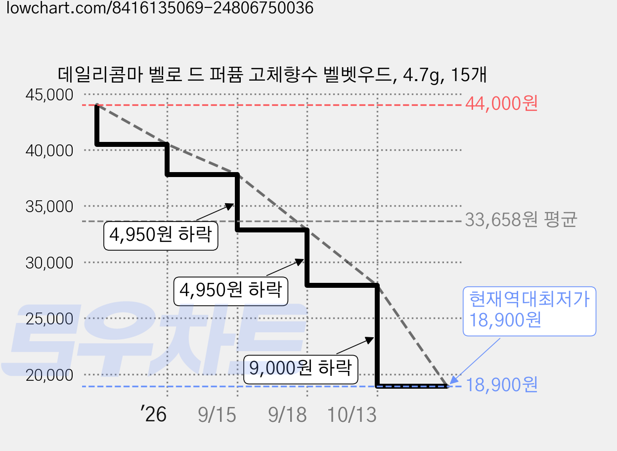데일리콤마 벨로 드 퍼퓸 고체향수 벨벳우드, 4.7g, 15개 가격 변동 차트, 현재가 18,900원, 역대최저가