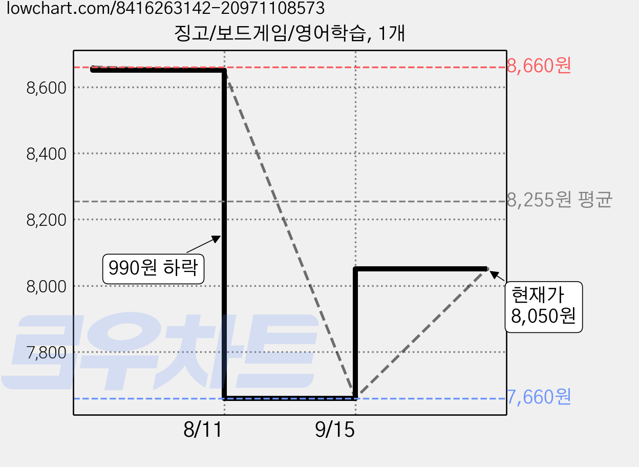 징고/보드게임/영어학습, 1개 가격 변동 차트, 현재가 8,050원, 관측 최저가 7,660원