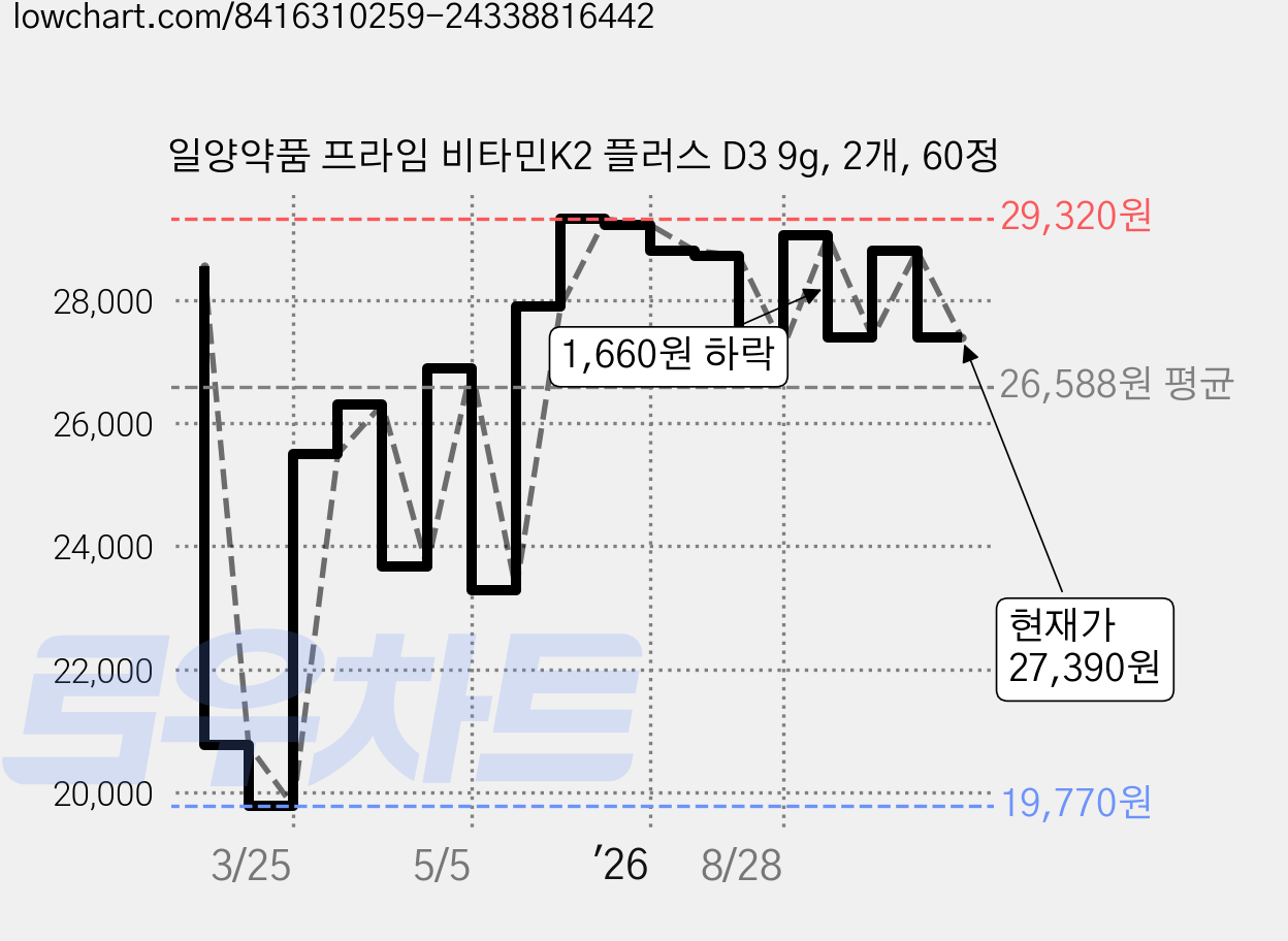일양약품 프라임 비타민K2 플러스 D3 9g, 2개, 60정 가격 변동 차트, 현재가 27,390원, 관측 최저가 19,770원